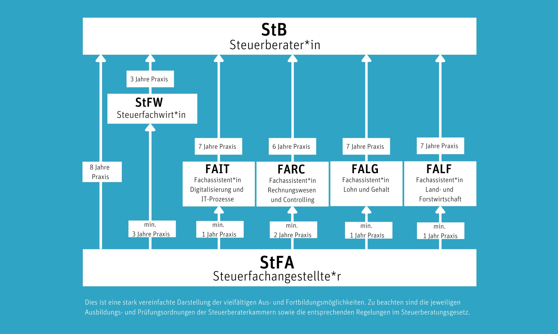 Ausbildung » Steuerberaterkammer München Körperschaft Des öffentlichen ...